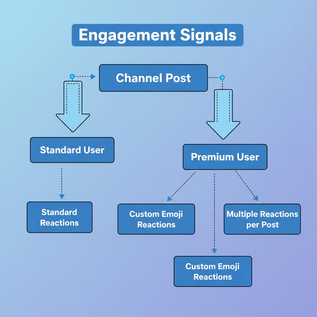 Flowchart showing a Premium User has more engagement options (custom and multiple reactions) than a Standard User on Telegram.